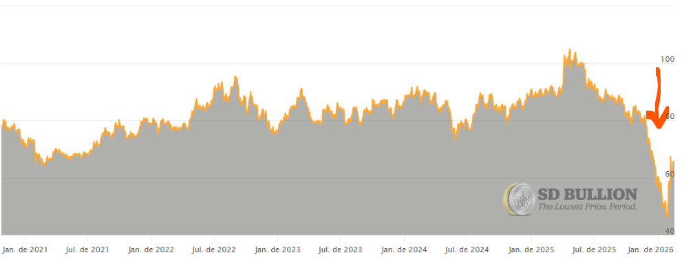 Line chart from SD Bullion showing the Silver/Gold ratio, starting near 90 in April 2025 and rising briefly to nearly 100 in May 2025. Over the course of the following year, the ratio shows a definitive downward trend, ending near 60 in March 2026. This downward trend, including a sharp drop in late 2025, corresponds to the text stating that the dropping ratio signals strong silver price gains.