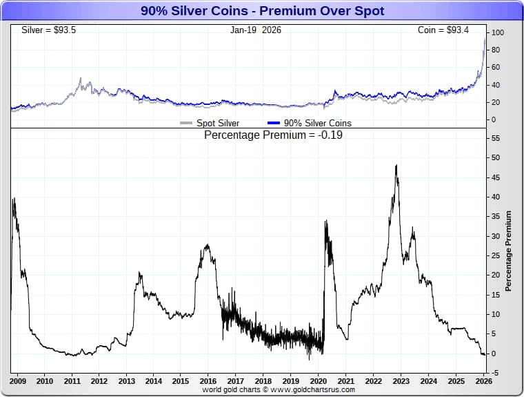 90% Silver Coins