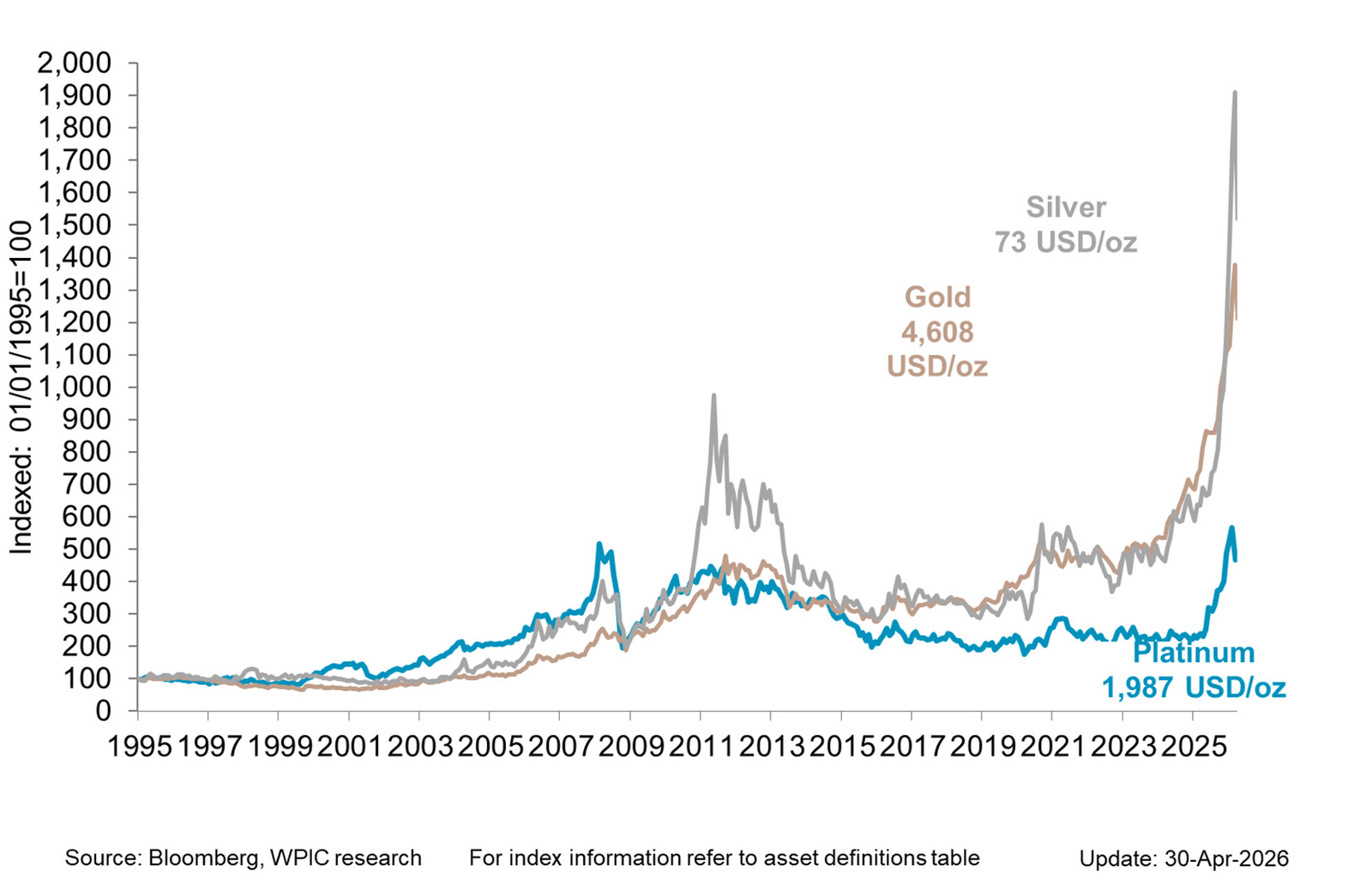 Platinum vs Gold vs Silver Historical Price Ratio